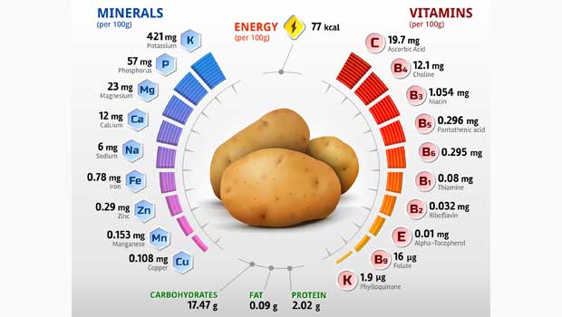 Grafická ukázka obsahu vitamínů v bramborách
